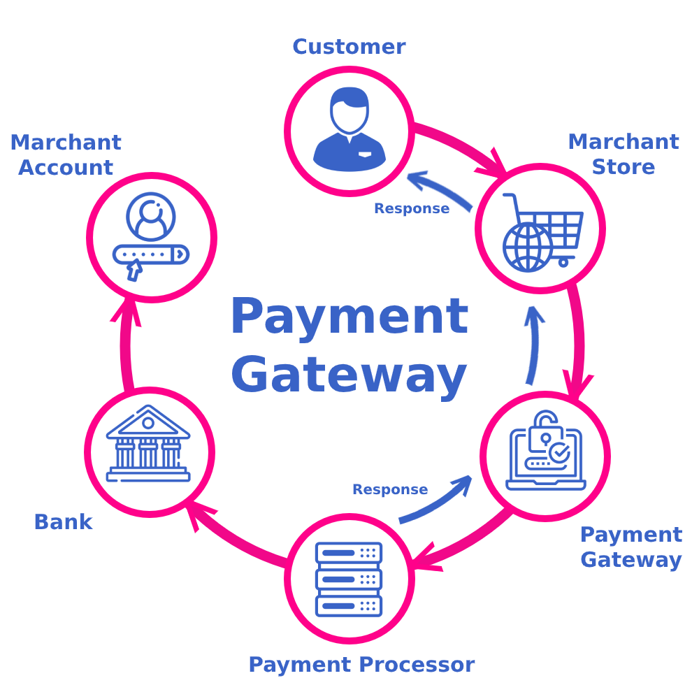Top Features to Look for in Payment Gateway Integration Services in Las Vegas for Online Business