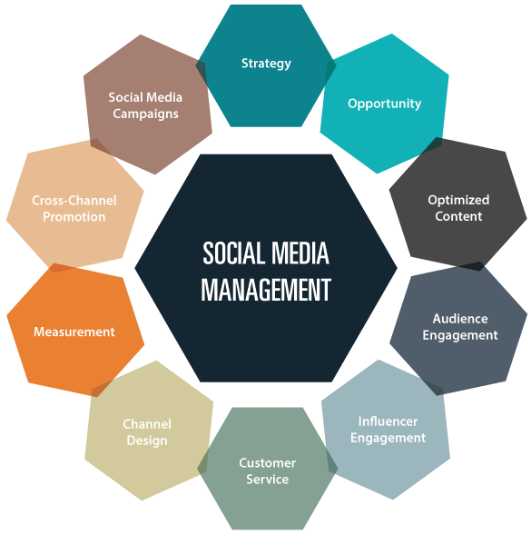 Social Media Management Services, SMM Services, Best Social Media Marketing Agency in Las Vegas
