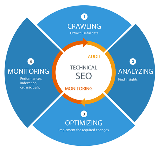 Best Technical SEO Services to Improve Website's Organic Performance in Las Vegas for Website Optimization