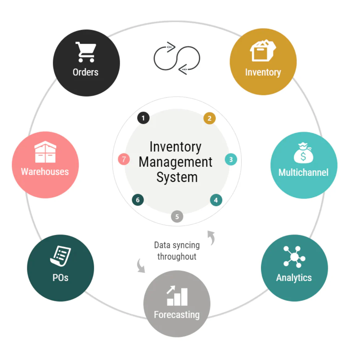 Best Inventory Management Software for Small and Medium businesses Stock Control in Las Vegas